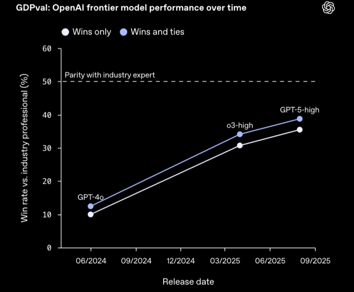 GDPval: rendimiento de modelos frontera en el tiempo (victorias y empates)